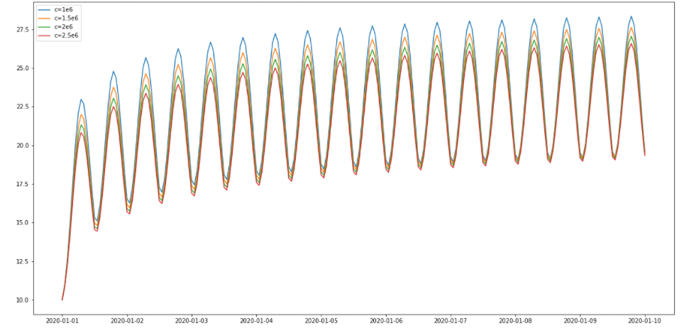 Influence of varying thermal capacity on temperature profile