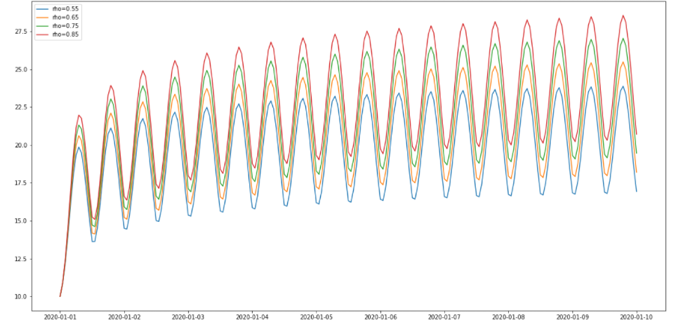 Influence of varying thermal resistivity on temperature profile