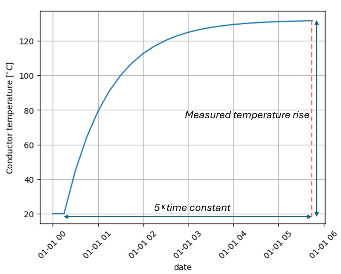 exponential heating